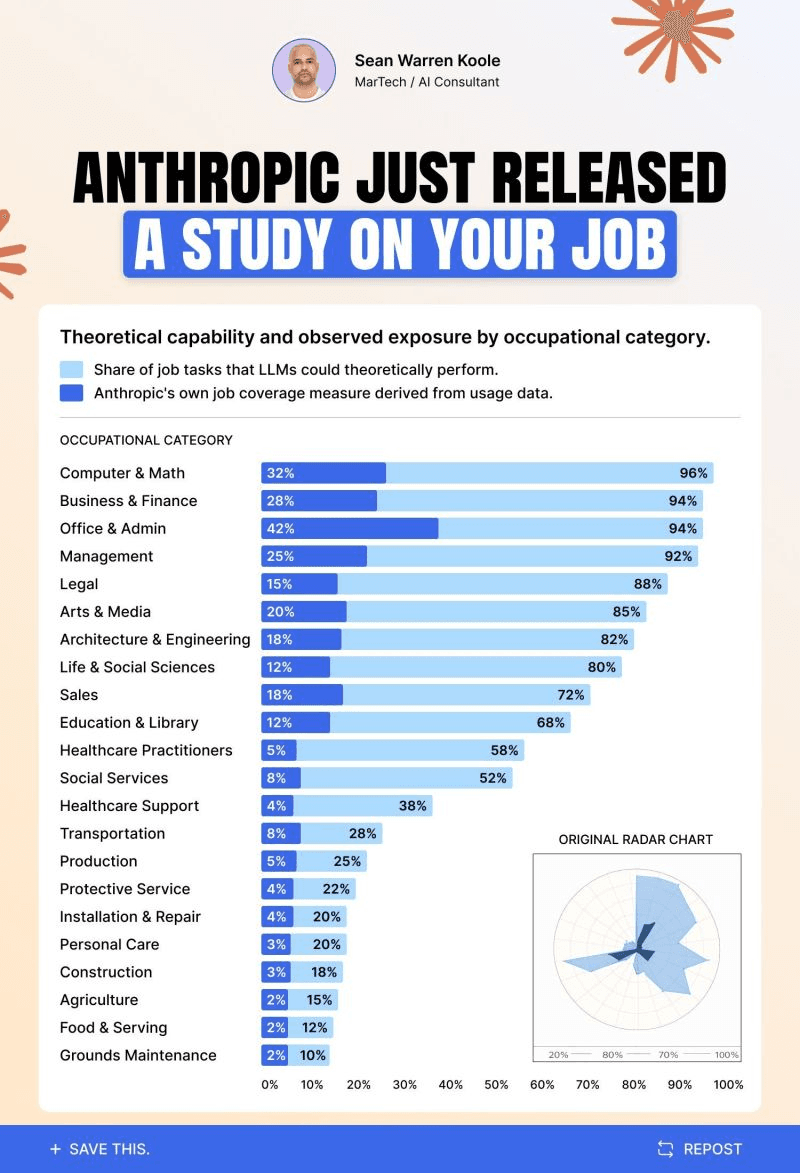 Social post charting AI task exposure by occupational category